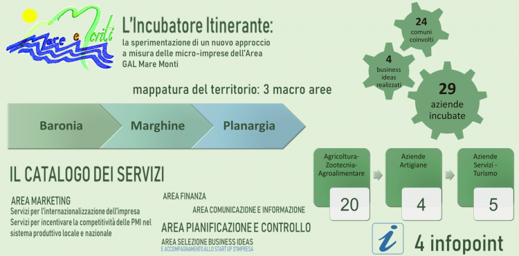 Risultati Progetto Incubatore di Imprese Area GAL Mare Monti