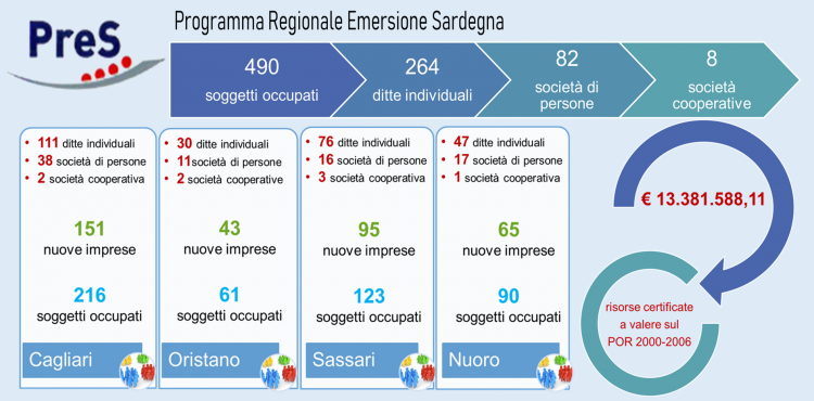 Risultati Programma PRES