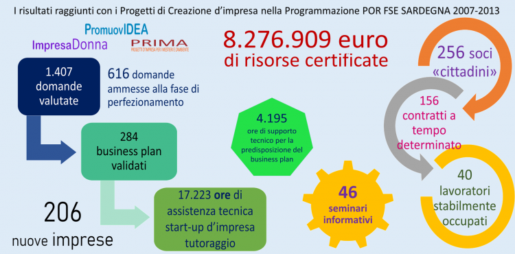 I risultati raggiunti con la programmazione POR FSE 2007-2013